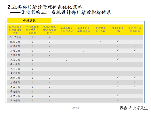 绩效管理体系优化策略，102页银行绩效管理现状诊断报告