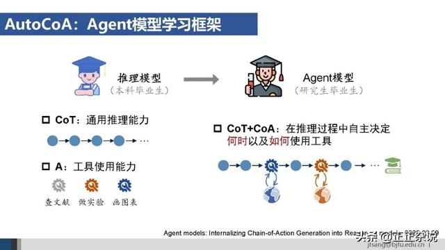 50页ppt，一起梳理AI Agent的关键技术进展