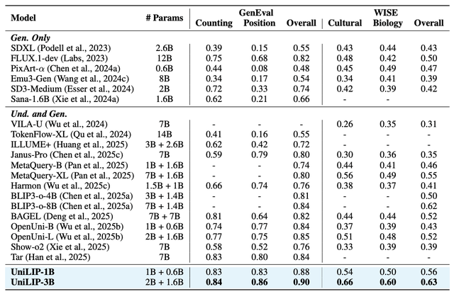 RAE终极形态？北大&阿里提出UniLIP: CLIP拓展到重建、生成和编辑