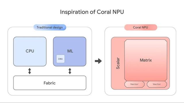 谷歌开源全栈平台Coral NPU，能让大模型在手表上全天候运行