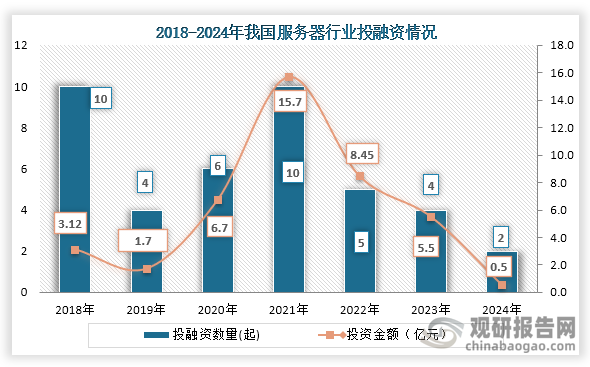 服务器行业出货量增速明显下滑 其中AI服务器出货量增速相对仍较高