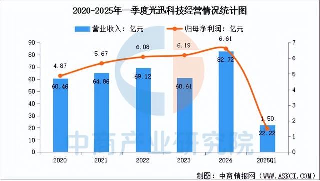 2025年中国光模块行业市场前景预测研究报告（简版）