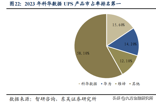 【脱水研报】公司在数据中心液冷和UPS备用电源市场占有率第一
