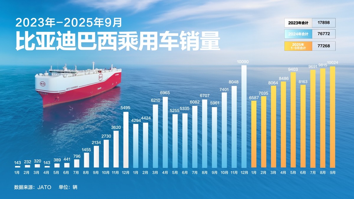 比亚迪第 1400 万辆巴西下线,全球化开启全新篇章,卢拉总统见证