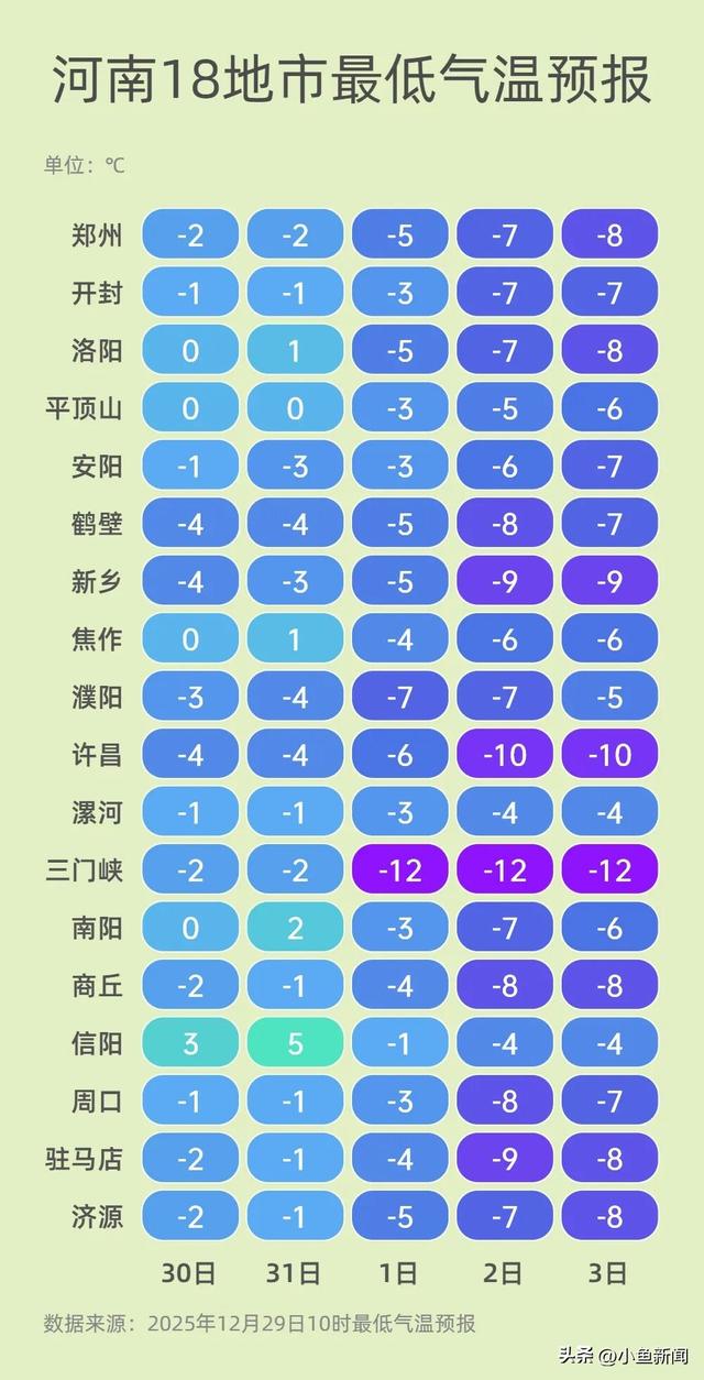 中到大雪！暴雪！31日河南将迎“跨年雪”！