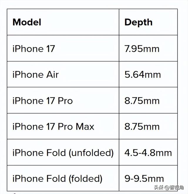 明年iPhone Fold可能比iPhone Air薄得多