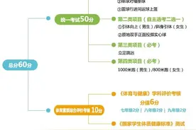 ​成都体育中考启动，初三的孩子们最近要做好这几件事图片