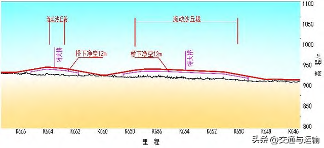 临哈铁路扩能改造工程流动沙丘段风沙特征及选线研究