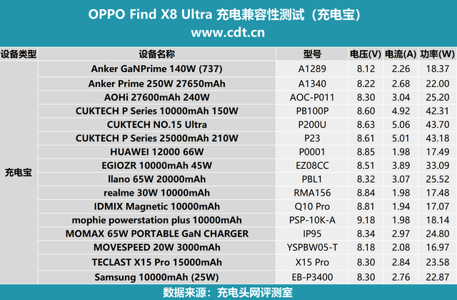 OPPO Find X8 Ultra成功挑战百款充电器，兼容性表现优秀