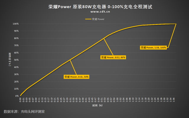 荣耀Power 8000mAh霸榜续航排行榜！充满一次电究竟要多久？