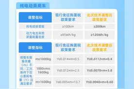 新规来了！“老头乐”续航低于200公里要交购置税？图片