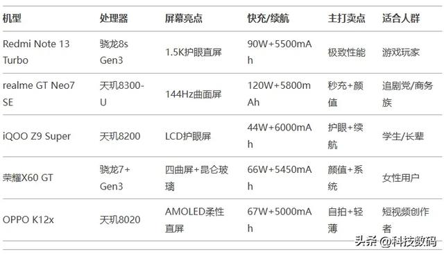 2025千元机皇争霸战！这5款性价比神机闭眼入，配置对比+选购指南