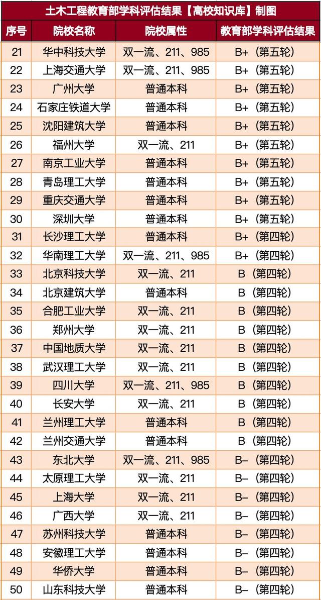 土木工程学科实力强的90+所大学排名：同济执牛耳，重大进前5强
