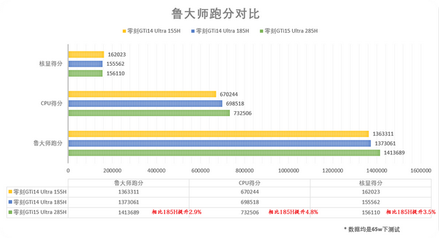 Ultra9 285H迷你主机到底多强？零刻GTi15 Ultra实测，360°无短板