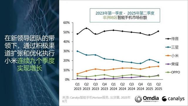 中国品牌牢控非洲手机市场 2025Q2传音稳居第一、荣耀增长161%