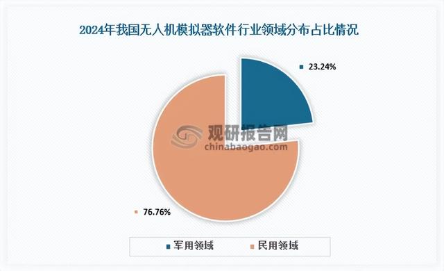 中美欧为全球无人机模拟器软件主要市场 国内供需双旺