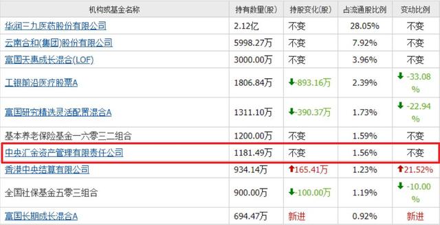 中央汇金重仓的4家中药创新药：3家还在横盘，最低2块多