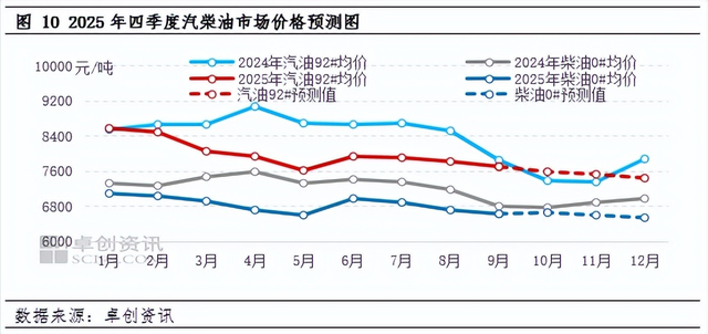 四季度成品油价格或承压运行