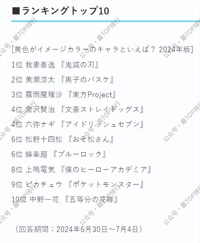 日网票选「以黄色为代表色的二次元角色」TOP20，我妻善逸登顶
