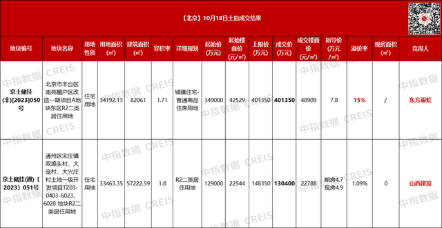 北京土拍揽金53.2亿，东方雨虹摇中南苑，山西建投入局通州