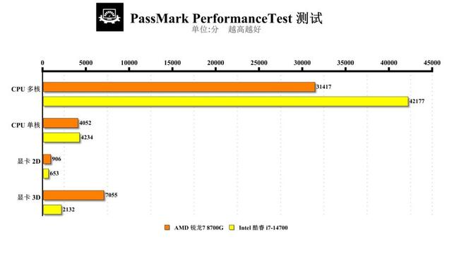 成本与效率的平衡：锐龙7 8700G与i7-14700谁更胜一筹？