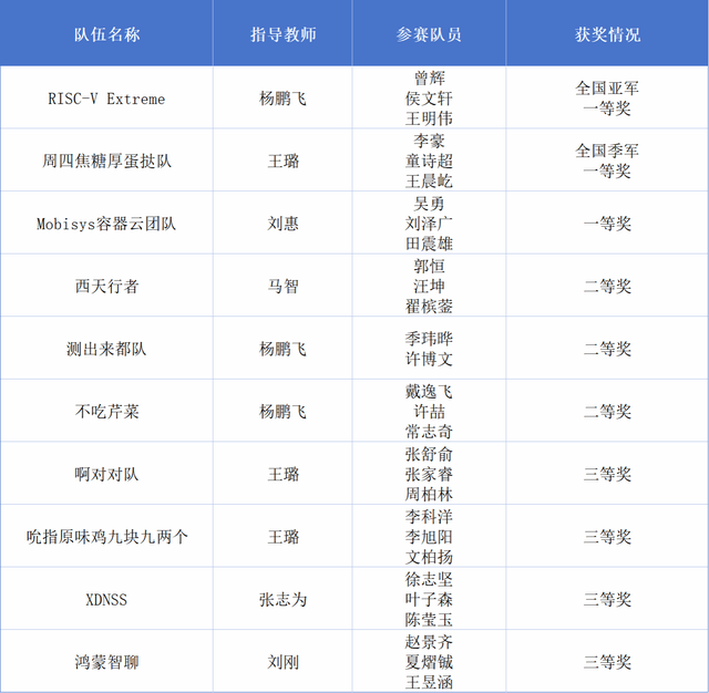 一等奖数量全国第一！西电在第二届中国研究生操作系统开源创新大赛中再创佳绩