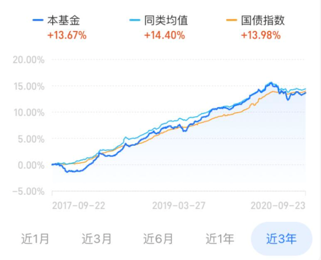 5.暴涨暴跌，现在保守型的基金值得买吗？