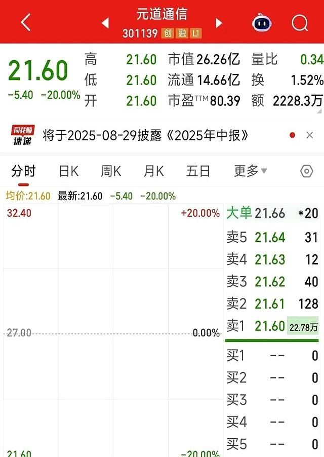 踩坑了。被立案后直接20厘米跌停，22万手封单，股民关灯吃面