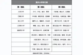 最新！2024年重庆小学梯队排名曝光图片