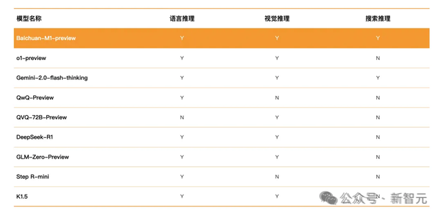 OpenAI开源霸权5天终结，百川M2一战夺冠！实测比GPT更懂中国医疗