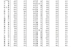 全国70城最新房价出炉！太原有新变化！图片
