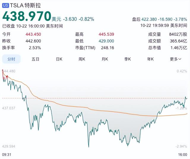 营收增长12%！特斯拉最新财报发布