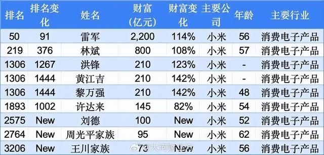 跟雷军发财了，小米大批高管杀入富豪榜