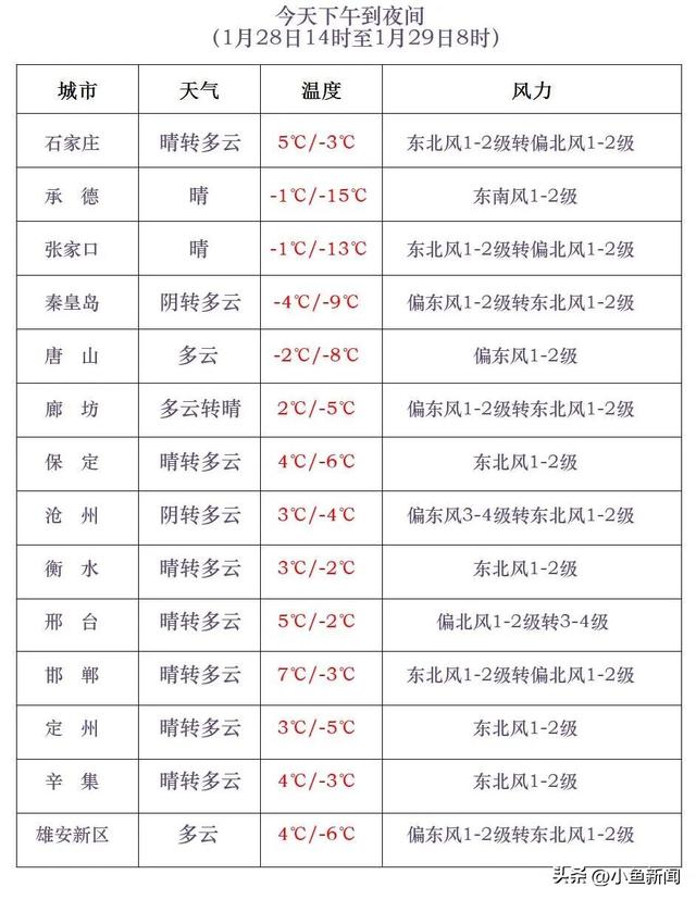 明儿起河北再迎降雪！局地中雪！个别地点大雪！