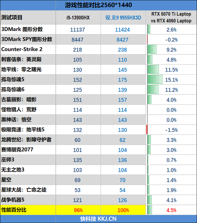 最适合高性能游戏本的锐龙9 9955HX3D！ROG魔霸9评测