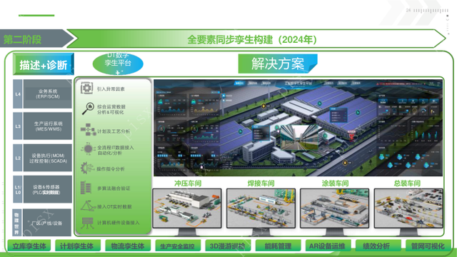 新能源工业数字孪生平台建设方案（PPT）