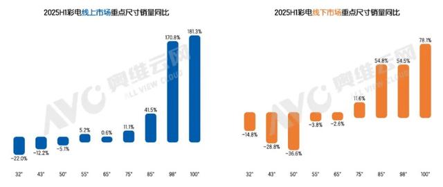 75英寸以上电视稳坐C位，小尺寸份额悄悄缩水