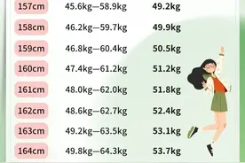 女性理想体重是多少？身高155-175cm各不同！图片