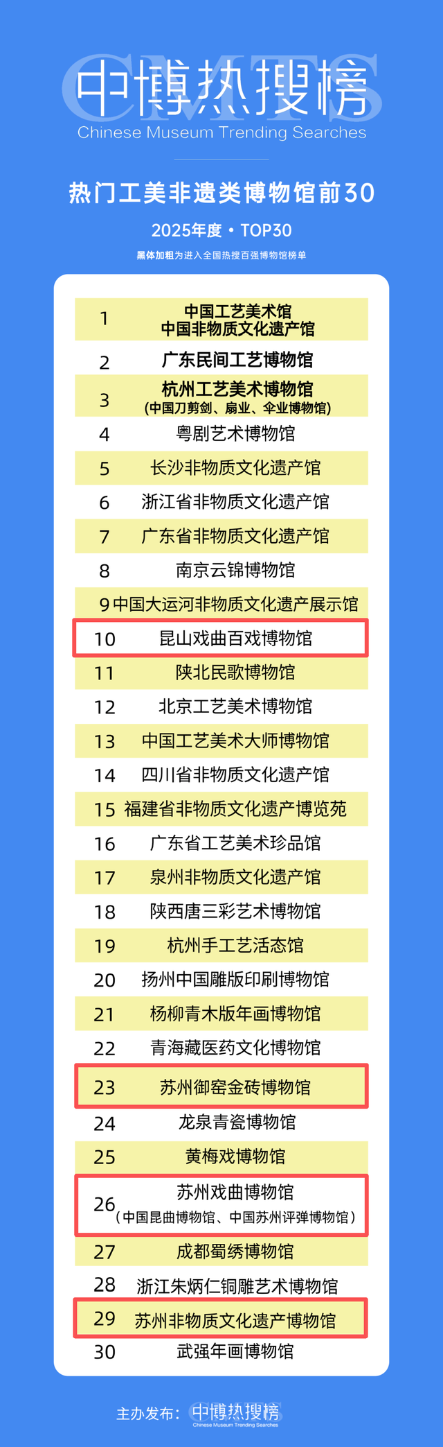 全国热门博物馆百强，苏博位居第六