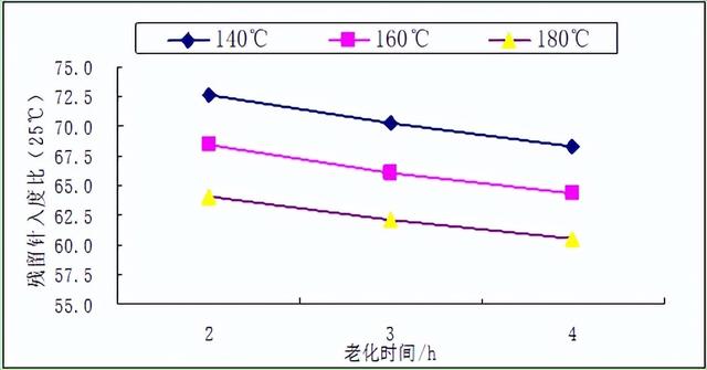 热老化时间和老化温度对沥青混合料性能的影响分析