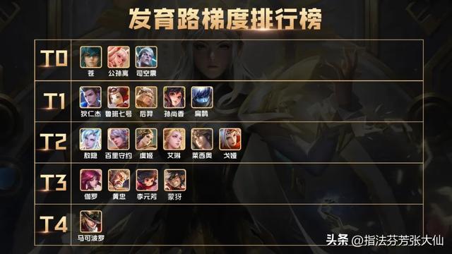 马可波罗沦为T4!老村长稳坐T0!发育路梯度排行!