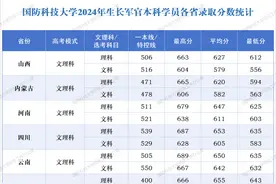 捡漏上军校完全有可能：国防科技大学24年录取分数线看出端倪图片