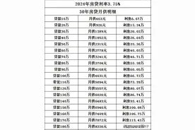 涨知识啦，2024年房贷利率，每月要还多少月供，给你整理好了图片