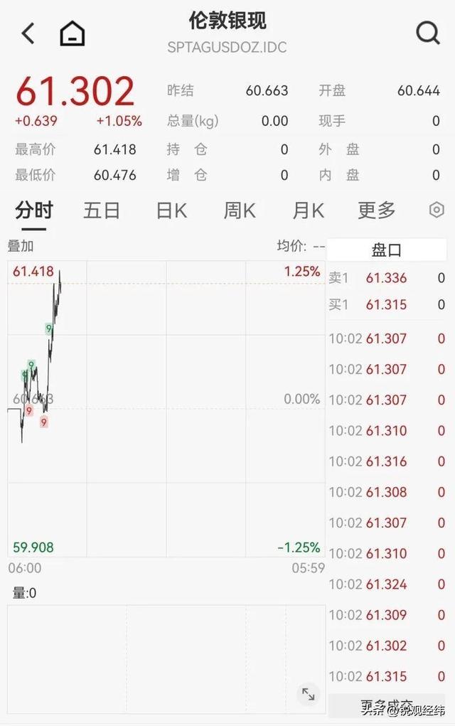 银价疯涨110%，比黄金还猛！别被避险神话骗了，真正推手就3个