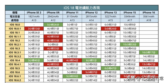 iOS 18.6.2续航实测出炉：iPhone 16电力回升、旧机型惨掉半小时！