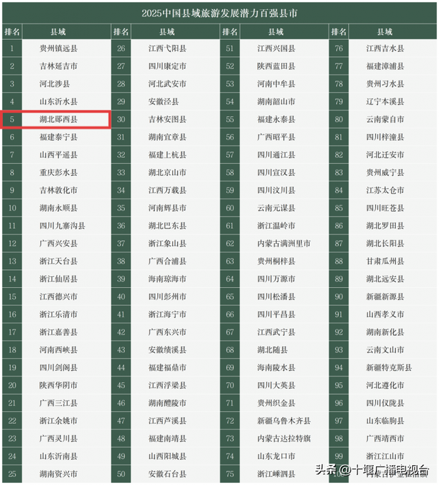 全国百强！十堰三地上榜