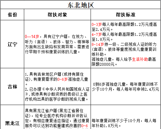 自闭症孩子可以申请这2种补助，你申请了吗？