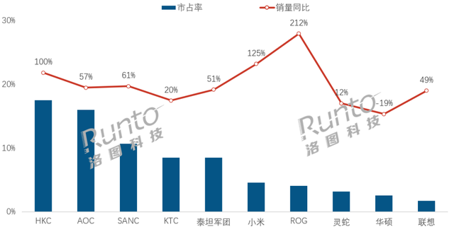 怎么又是小米！同比暴涨125%，份额占比升至27%，联想意外垫底