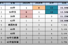 合肥一中杨振宁班近两年录取学校比例图片
