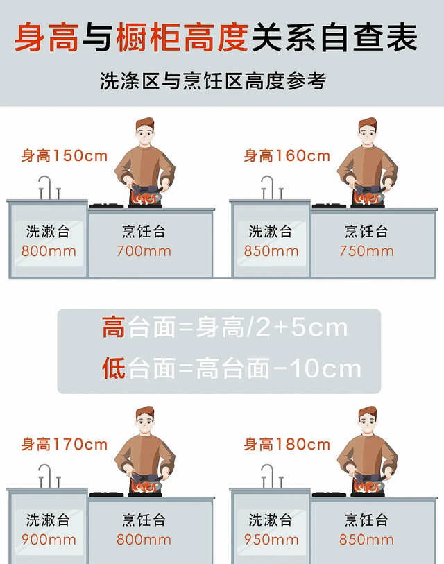 木工师傅偷偷告诉我：不管厨房有多大，橱柜尺寸都要注意这6点！